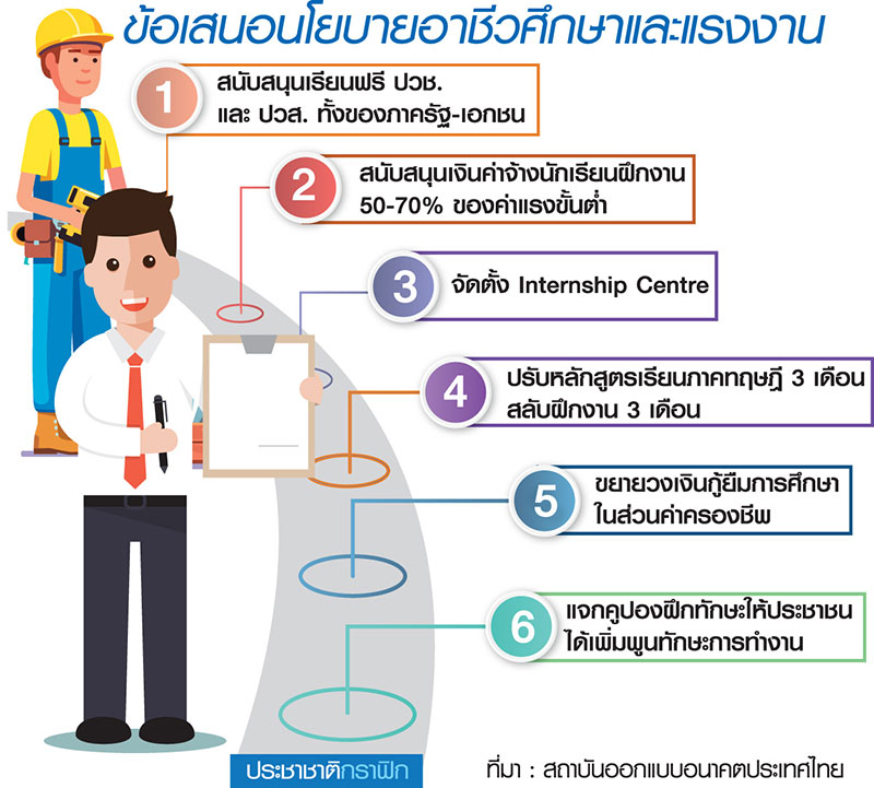 เปิดแผนยกเครื่องอาชีวะ ติดปีกแรงงานเพิ่มสปีด ศก.ประเทศ