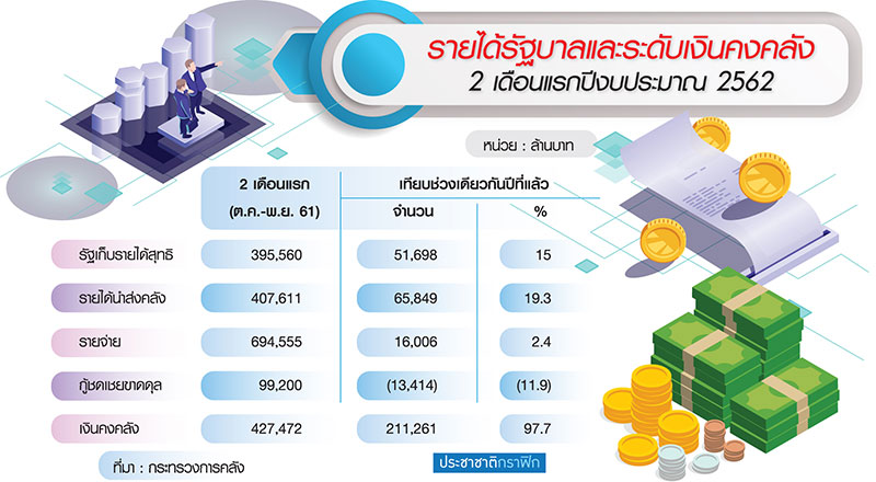 2 เดือนเงินคงคลังพุ่งเท่าตัว รัฐเก็บรายได้ 4 แสนล.กู้รับขาดดุล 9 หมื่นล.