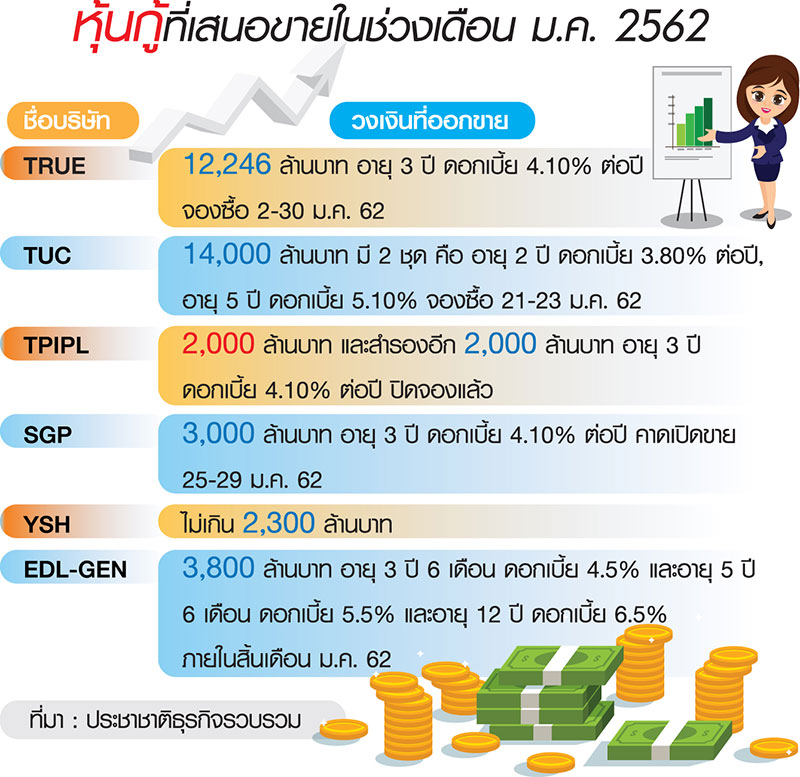 ม.ค.แห่ขายหุ้นกู้พุ่ง 4 หมื่นล้าน เร่งล็อกต้นทุนหนีดบ.ขึ้น-บอนด์ยีลด์สั้นเพิ่ม