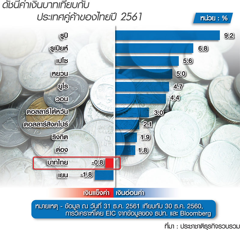 ต้นปีค่าบาทแข็ง 4% ต่างชาติเมินหุ้น ซุ่มพักเงินในบอนด์ไทย