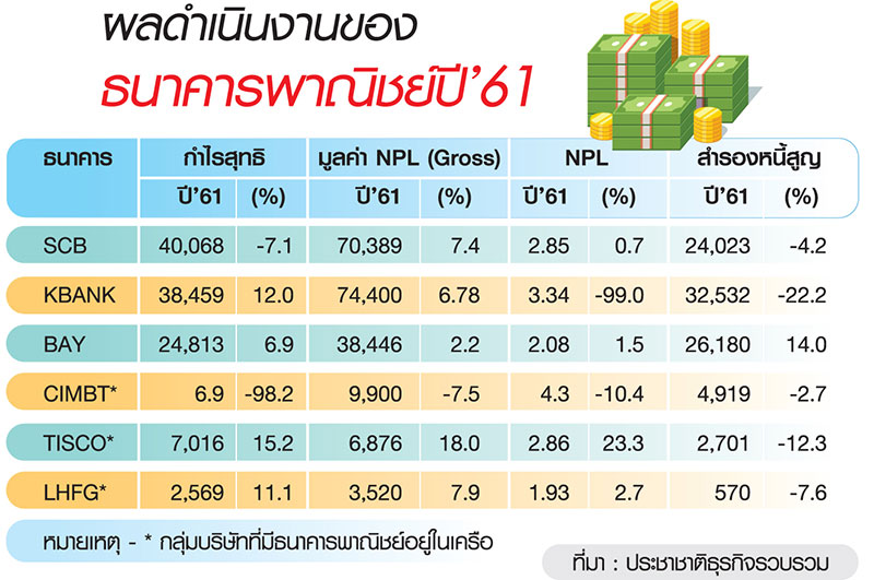 6 แบงก์กำไรปี’61 โต 3% ค่าฟีลด-หนี้เสียเพิ่ม-ตั้งสำรองหนี้สูง