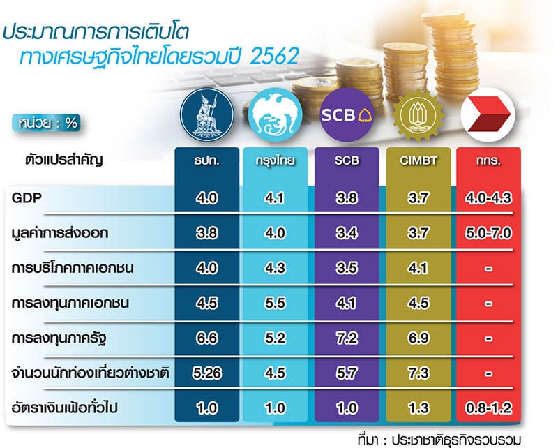เศรษฐกิจปีหมู เข้าสู่ปลายวัฏจักรขาขึ้น ธปท.ไม่วางใจ ความเสี่ยงซุกอยู่