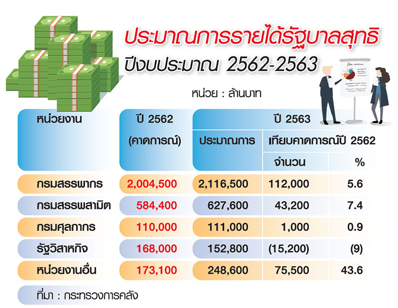 คสช.เร่งเครื่องงบฯปี’63 คลังแจกเป้ารายได้ 2.75 ล้านล้านบาท