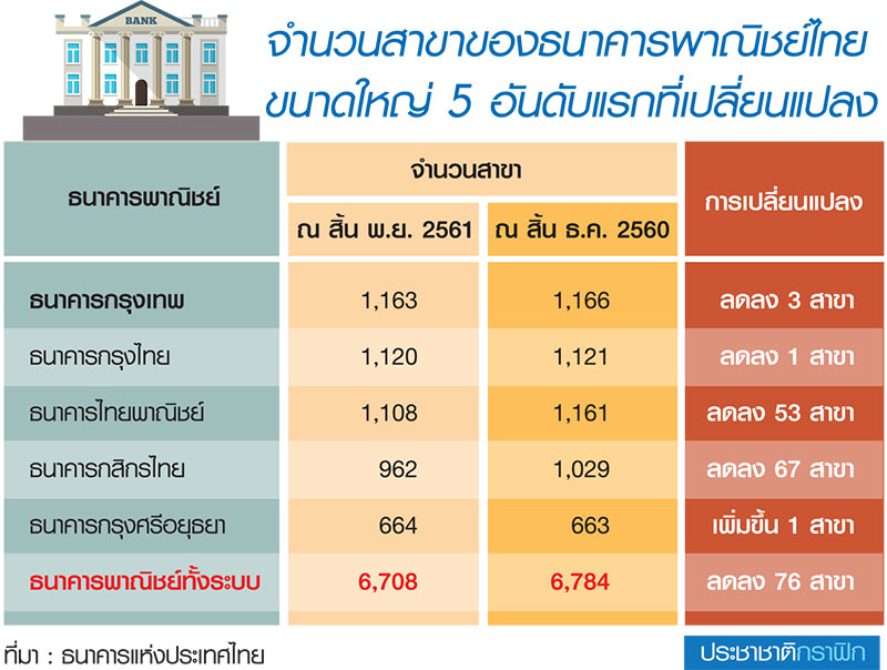 แบงก์โหมพลิกโฉม “สาขา” เสิร์ฟบริการตรงใจกลุ่มลูกค้า