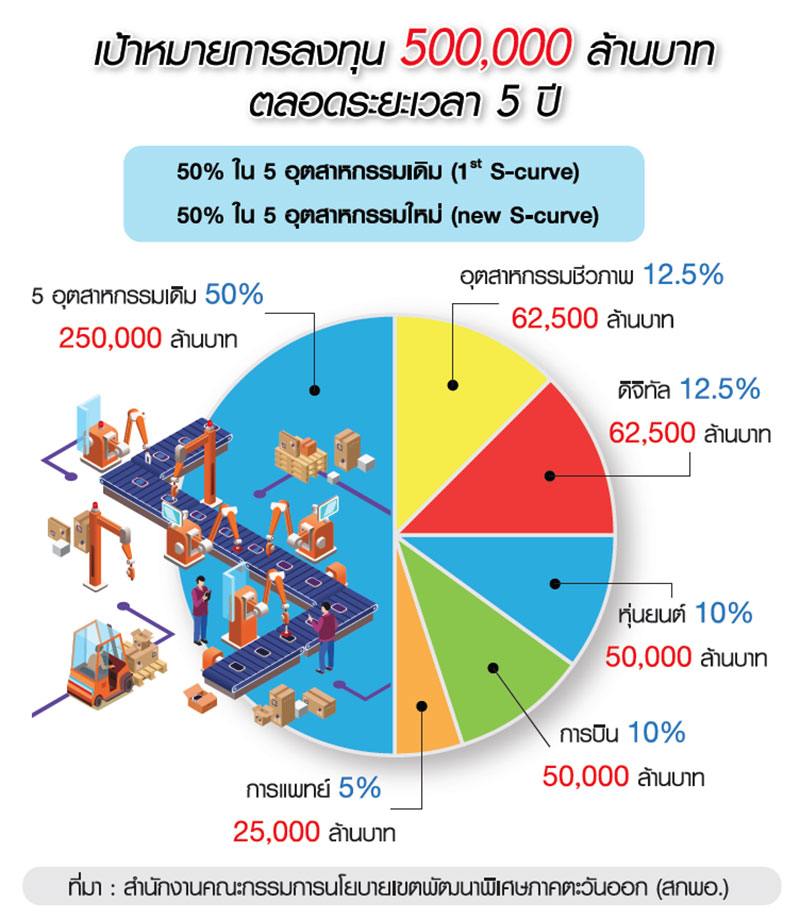 ชง “ตู่” ของบสำรองจ่ายฉุกเฉิน เท 900 ล้านเข้ากองทุนพัฒนาพิเศษ EEC