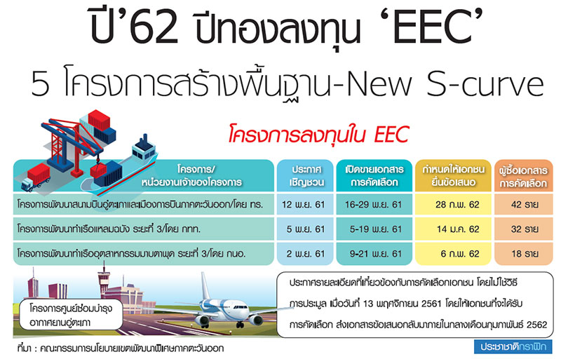 ปี”62 ปีทองลงทุน “EEC” 5 โครงการสร้างพื้นฐาน-New S-curve