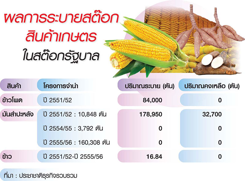 อคส.ชง “สนธิรัตน์” เคาะขาย มันเส้น-ข้าวโพดเก่าเก็บ 10 ปี