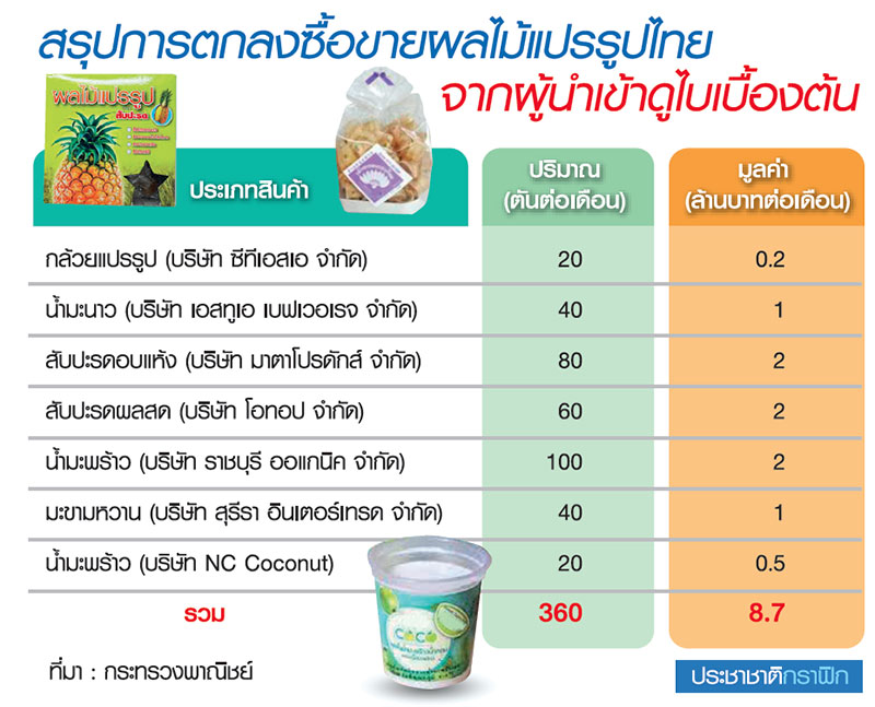 “พาณิชย์”นำทัพเอกชนบุกดูไบ น็อกดอร์ชิงมาร์เก็ตแชร์ “ผลไม้แปรรูป”