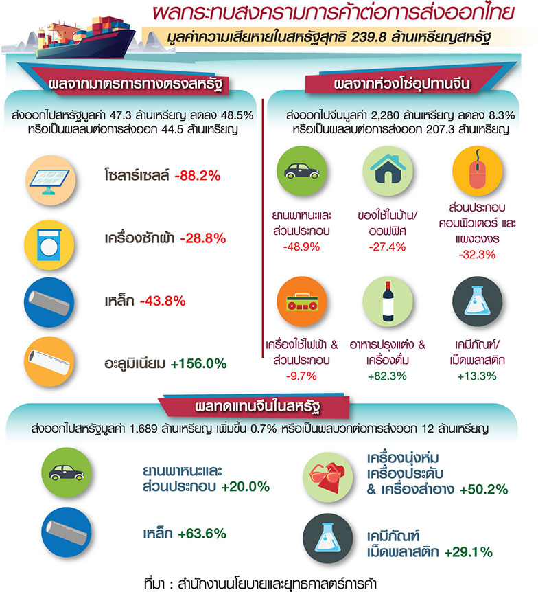 “สงครามการค้า” ถล่ม ส่งออกปี”61 หลุดเป้า 8%