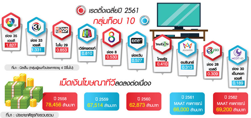 ใครไม่เก๋า…ก็ถอยไป “ทีวีดิจิทัล” เติมคอนเทนต์ล้นจอ