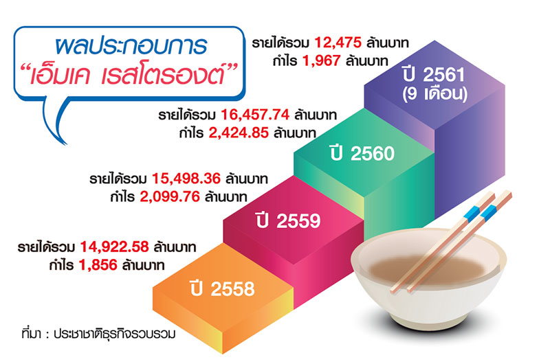 “เอ็มเคสุกี้” เล่นแรงลด 40% ถล่มโปรฯสุดคุ้มดึงลูกค้า