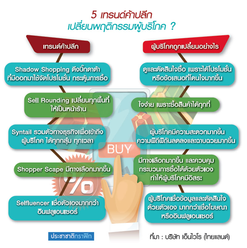 ค้าปลีก เปลี่ยนขาช็อป งัดสารพัดกลยุทธ์เพิ่มยอด