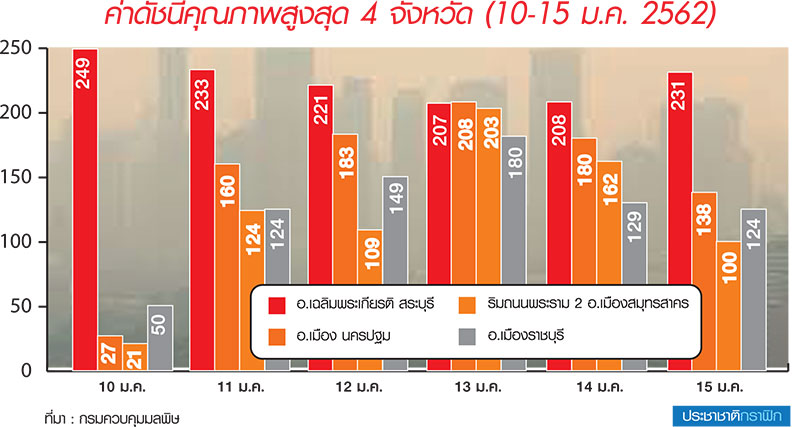 วัด “มลพิษ” จากสระบุรีถึง กทม. ฝุ่นทะลุค่ามาตรฐาน AQI 240