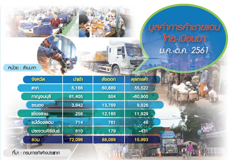 “ตาก” แชมป์ส่งออก 6 หมื่นล. กาญจน์-ประจวบฯยังขาดดุล