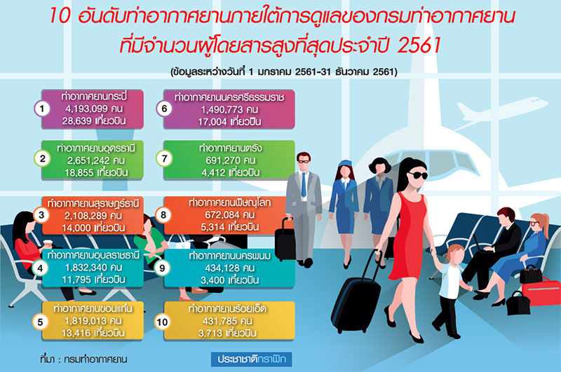 10 อันดับสนามบินภูธร ผู้โดยสารมากที่สุดปี 2561