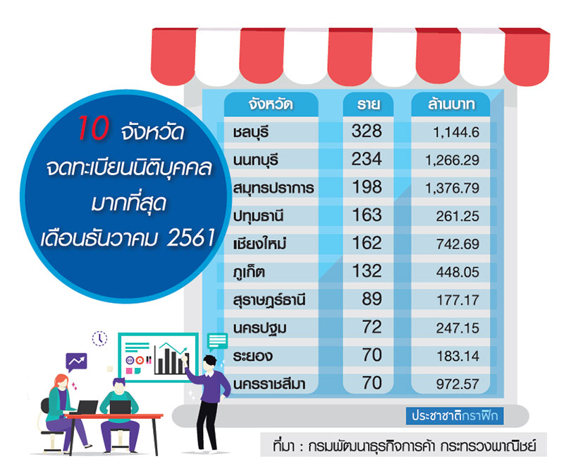ชลบุรี แชมป์จดทะเบียนตั้งบริษัท ธ.ค. 61