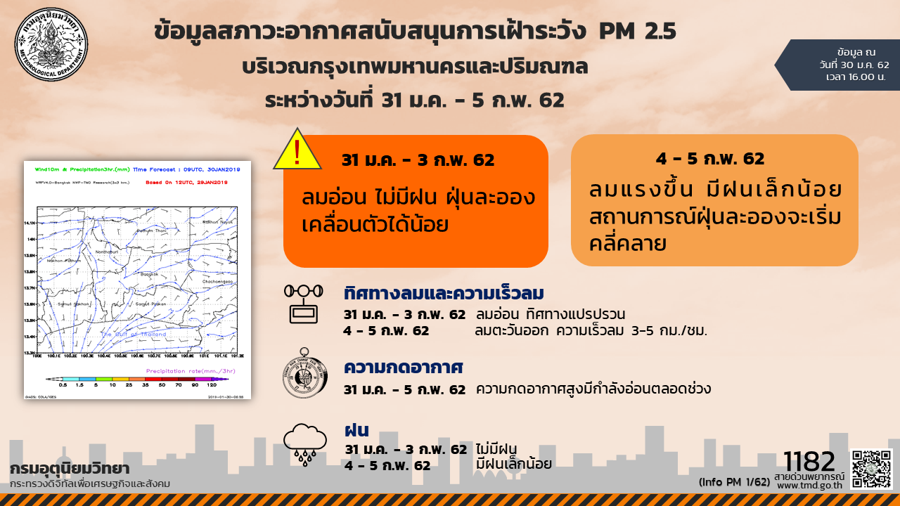 กรมอุตุฯเตือนช่วง31ม.ค.-3ก.พ. ลมอ่อน ฝุ่นละอองเคลื่อนตัวได้น้อย จะเริ่มดีขึ้นช่วง4-5ก.พ.