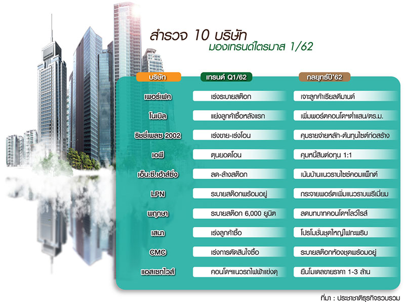 Q1 บิ๊กอสังหาฯฝ่าด่านสกัดฟองสบู่ ฝุ่นตลบลดล้างสต๊อก-เร่งซื้อเร่งโอนหนีดาวน์แพง