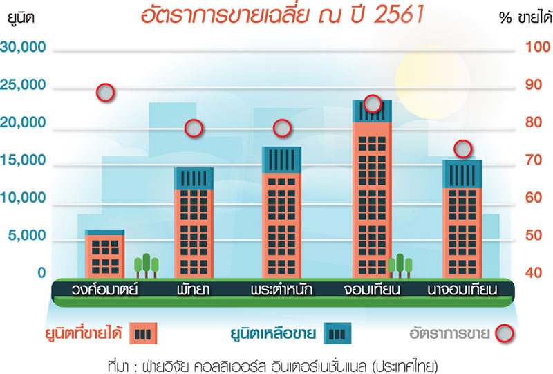 รัสเซียคัมแบ็ก-EECปลุกคอนโดพัทยา เปิดตัวปีละหมื่นยูนิต”นาจอมเทียน”ทำเลลงทุนใหม่