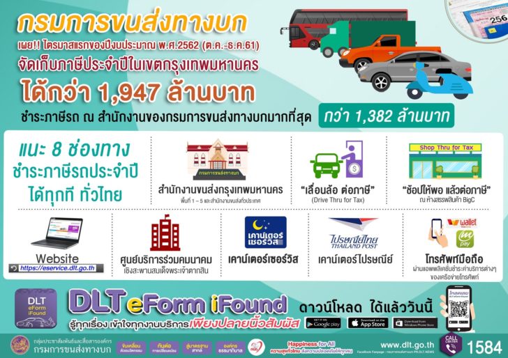 ขนส่งทางบกโชว์ยอดเก็บภาษีรถเขต กทม. ไตรมาสแรกเฉียด 2 พันล้าน