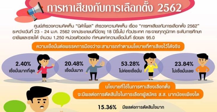 ‘นิด้าโพล’เผยประชาชน 78% เชื่อเลือกตั้งมีซื้อ-ขายเสียงแน่นอน !