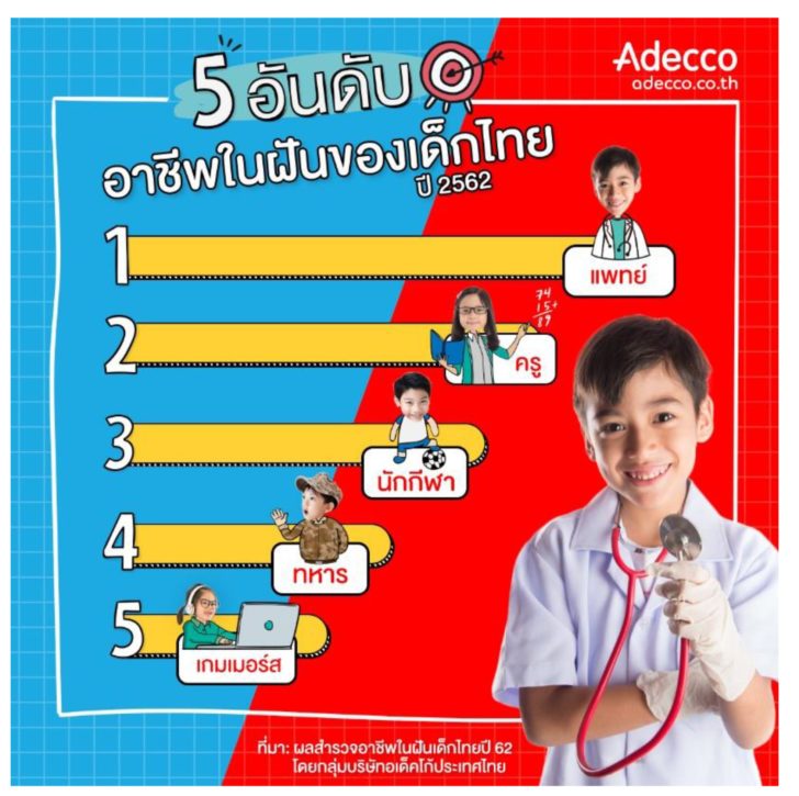 ผลสำรวจอาชีพในฝันเด็กไทยปี62-2 “หมอ” ขึ้นอันดับ 1 อาชีพในฝันปีเด็กไทยปี 62 ส่วน “BNK48” นำโด่งไอดอลขวัญใจเด็กไทยปีนี้
