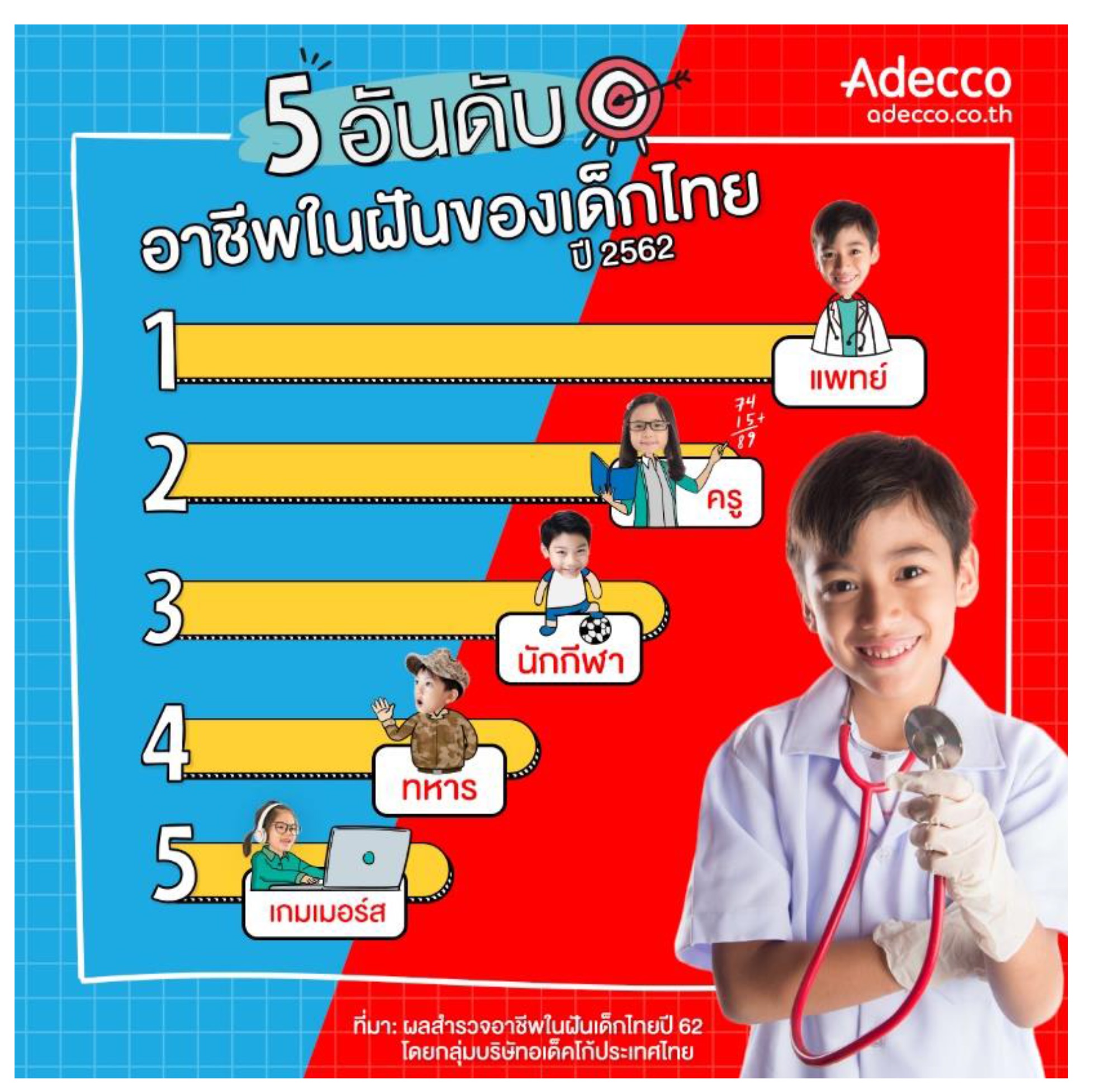 “หมอ” ขึ้นอันดับ 1 อาชีพในฝันปีเด็กไทยปี 62 ส่วน “BNK48” นำโด่งไอดอลขวัญใจเด็กไทยปีนี้