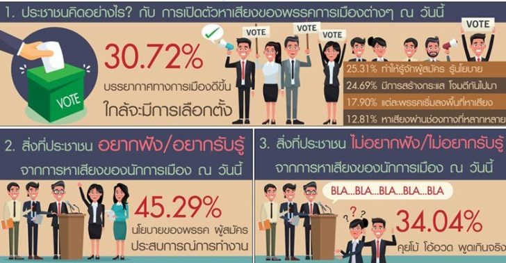 ‘ดุสิตโพล’เผยปชช. 34% ยี้พวกคุยโม้ โอ้อวด พูดเกินจริง สัญญาว่าจะให้
