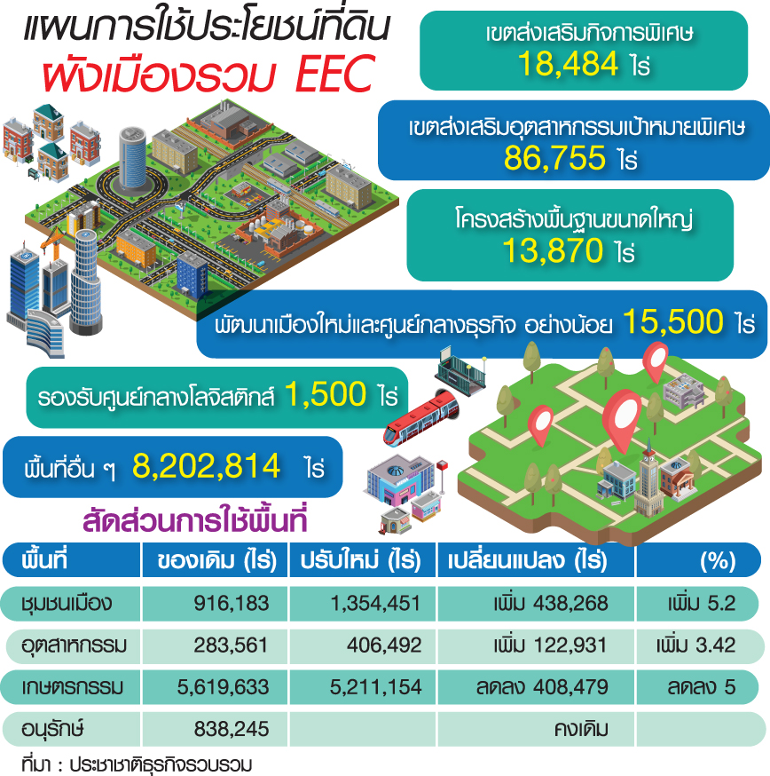 เปิดพิมพ์เขียวผังเมืองอีอีซี ตีกรอบเมืองใหม่1.5หมื่นไร่