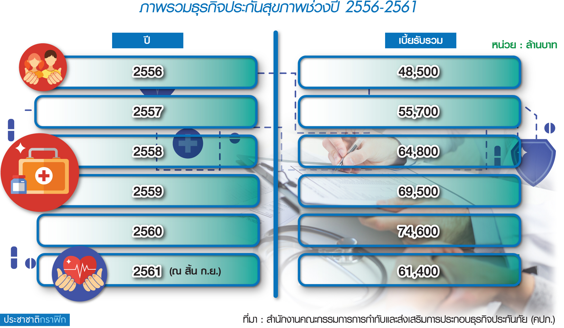 คปภ.รื้อสัญญาประกันสุขภาพ ตั้งทีมร่วมเอกชนทำแผนรับลูกรัฐคุมค่ายา
