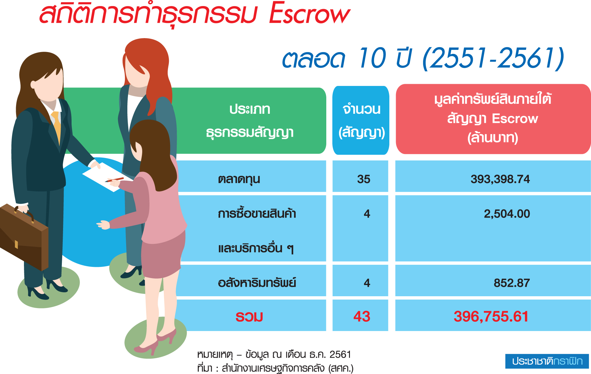 คลังคุ้มครองคนซื้อคอนโด ชูกฎหมายเอสโครว์ใหม่กันผู้ขายเชิดเงิน