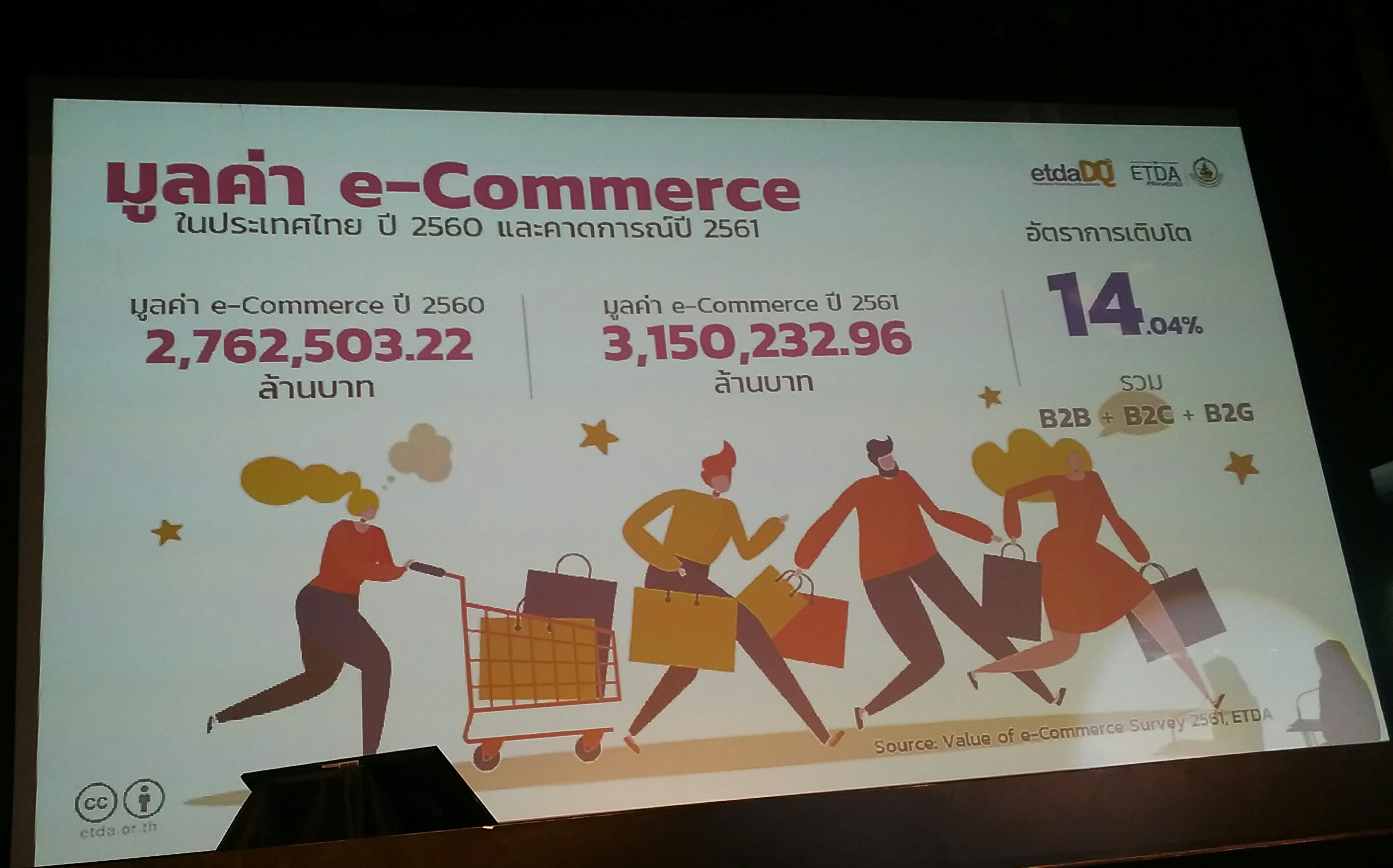 อีคอมเมิร์ซไทยโตไม่หยุด “สพธอ.” เผยผลสำรวจปี 61 โต 14% ทะลุ 3.15 ล้านล้านบาท คาดปีนี้บูมอีก 20%