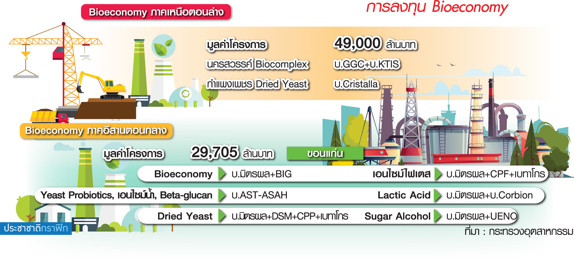 3บิ๊กธุรกิจลงทุนไบโอชีวภาพ หลังครม.ปลดล็อกตั้งรง.รัศมี50กม.