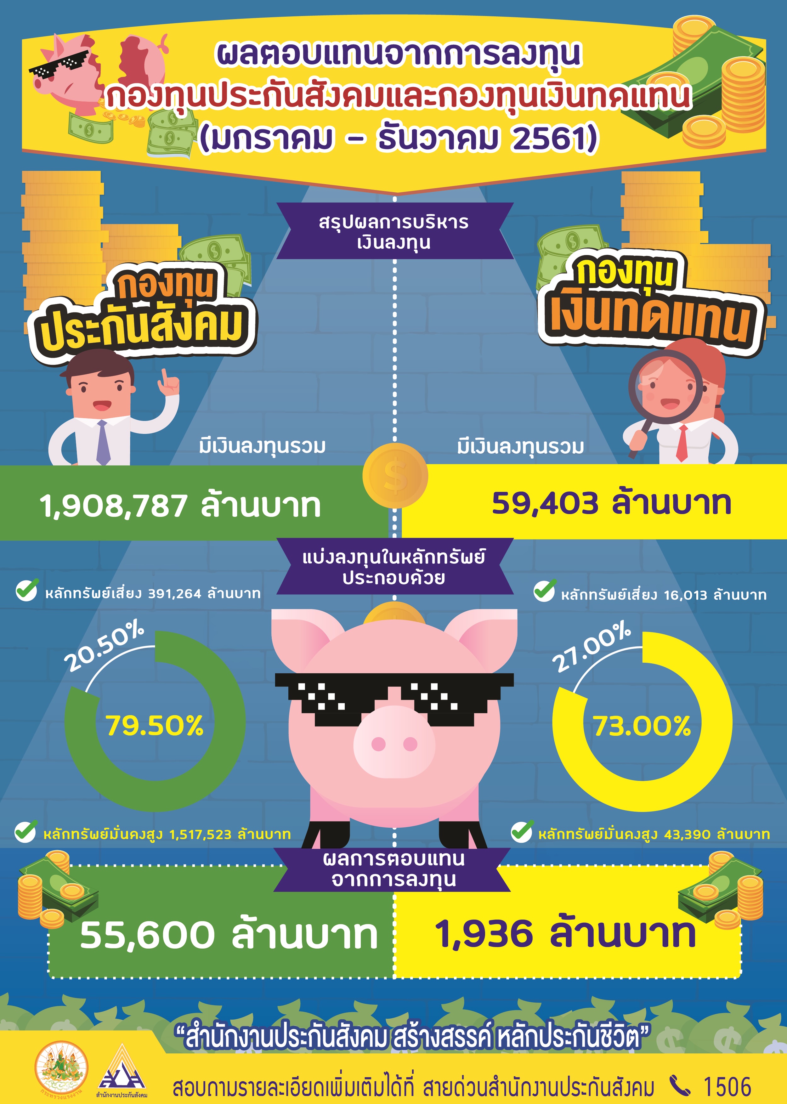 ประกันสังคมแจ้งผลตอบแทนการลงทุนปี 61 กว่า 57,000 ล้านบาท