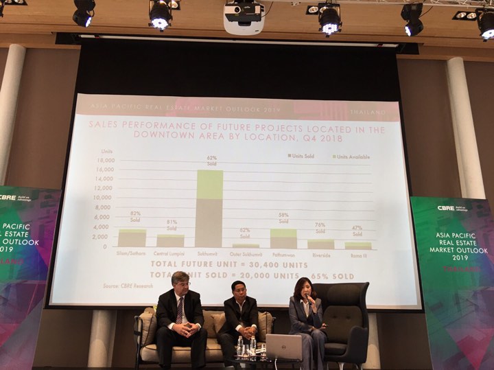 CBRE ชี้ปัจจัยเสี่ยงทุบคอนโดหรูในเมืองหดตัว -25% จาก 1.2 หมื่นยูนิต เหลือ 9 พันยูนิต