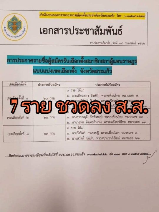 กกต.ประกาศไม่รับสมัครใน จ.สระแก้ว ทั้ง 3 เขต ทั้งหมด 7 ราย