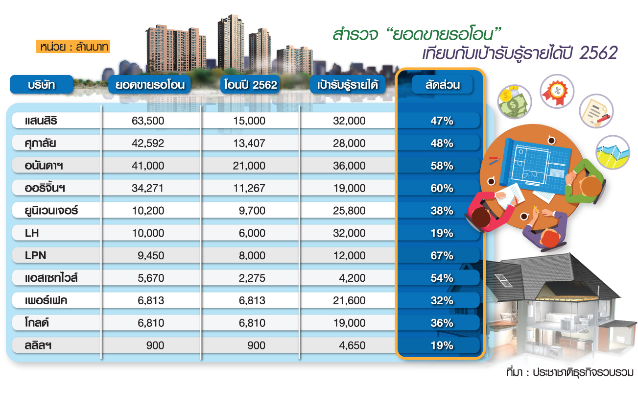 บิ๊กแบรนด์ตุนแบ็กล็อกนั่งผึ่งพุงปี’62 ‘อนันดา-ออริจิ้น-LPN’ ทะลัก 58-67% ของเป้าโอน