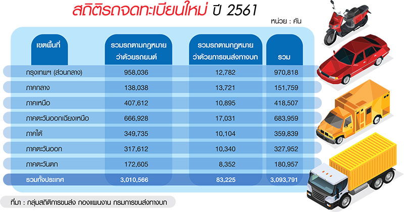 “นครราชสีมา-ขอนแก่น-อุดรฯ” นำโด่ง ยอดจดทะเบียนรถยนต์ภูธรปี’61