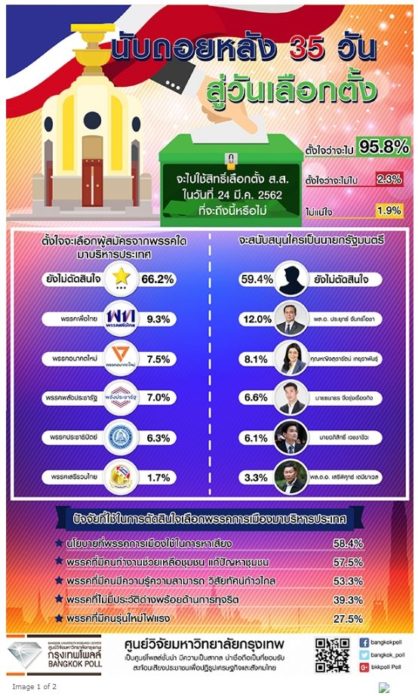 กรุงเทพโพล ชี้ว่าที่นายกฯ บิ๊กตู่ นำลิ่ว! ทิ้งห่าง สุดารัตน์-ธนาธร แต่เกินครึ่งยังไม่ตัดสินใจ