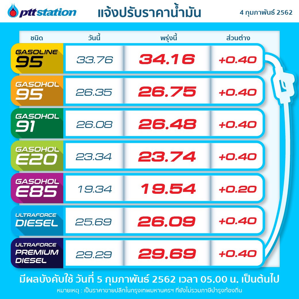 PTTOR ปรับราคาขายปลีกน้ำมันทุกชนิดเพิ่มขึ้น 0.40 บาทต่อลิตร เว้น E85 เพิ่มขึ้น 0.20 บาทต่อลิตร