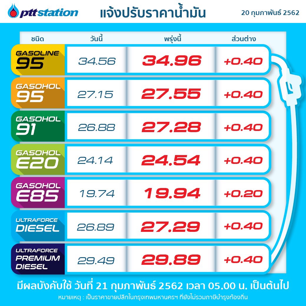 PTTOR ปรับราคาขายปลีกน้ำมันทุกชนิดเพิ่มขึ้น 0.40 บาท/ลิตร เว้น E85 เพิ่มขึ้น 0.20 บาท/ลิตร