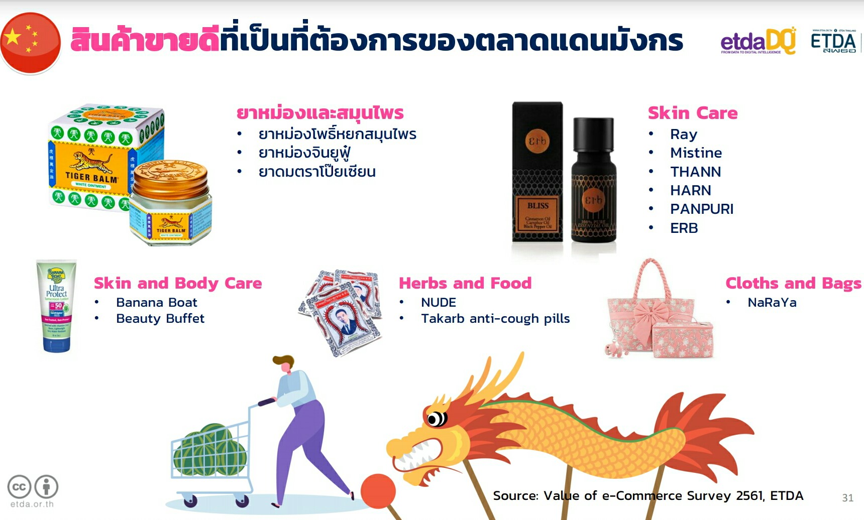 ชี้ช่องรวยเปิดลิสต์ “สินค้าไทย” โดนใจนักช็อปออนไลน์ “จีน-อินเดีย-อินโด”