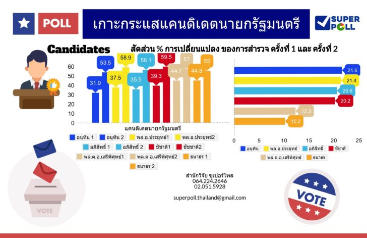 ซูเปอร์โพลเปิดผลวิจัยก่อนโค้งสุดท้ายกระแส”แคนดิเดตนายกรัฐมนตรี”