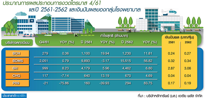 จับหุ้น รพ.ราคาต่ำปันผลแจ่ม โบรกส่องปีนี้กำไรโต-ลุ้น เม.ย.เคาะค่ายา