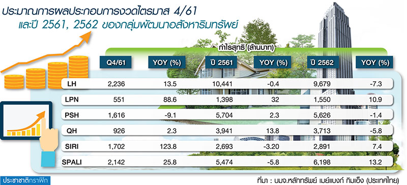 โบรกจับตาหุ้นอสังหาหืดขึ้นคอ-ปรับแผนครึ่งปีหลัง