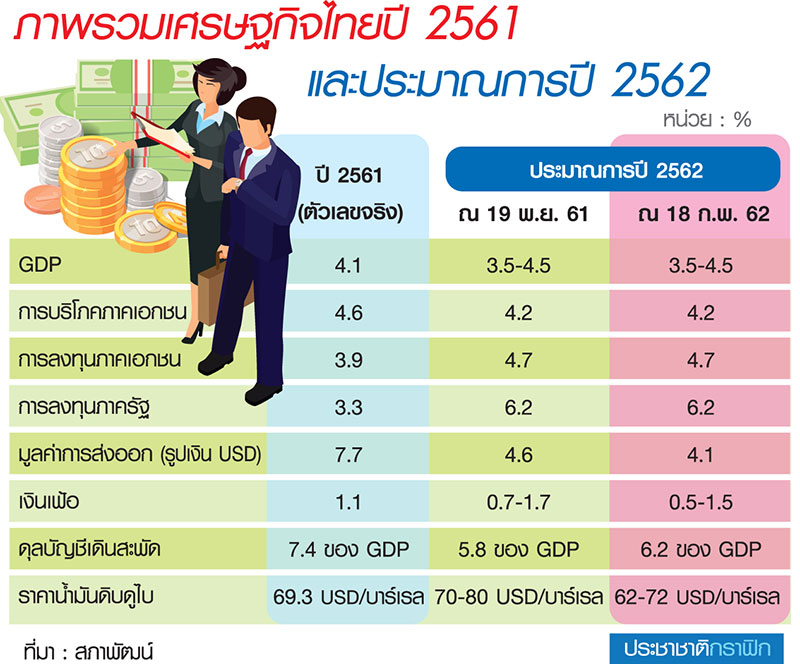 สศช.ไม่ฟันธงจีดีพีปี’62 ลุ้นเลือกตั้ง 24 มีนาฯ ชี้ชะตา ศก.ไทย
