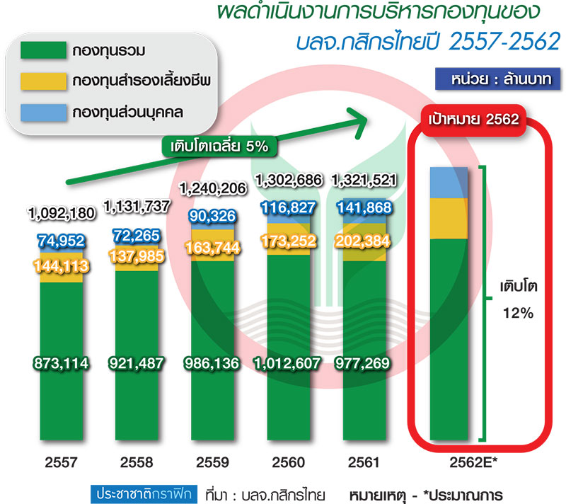 KAsset งัดอาวุธลับ-AI สู้ภัยความเสี่ยง ดันกองทุนโต 12%