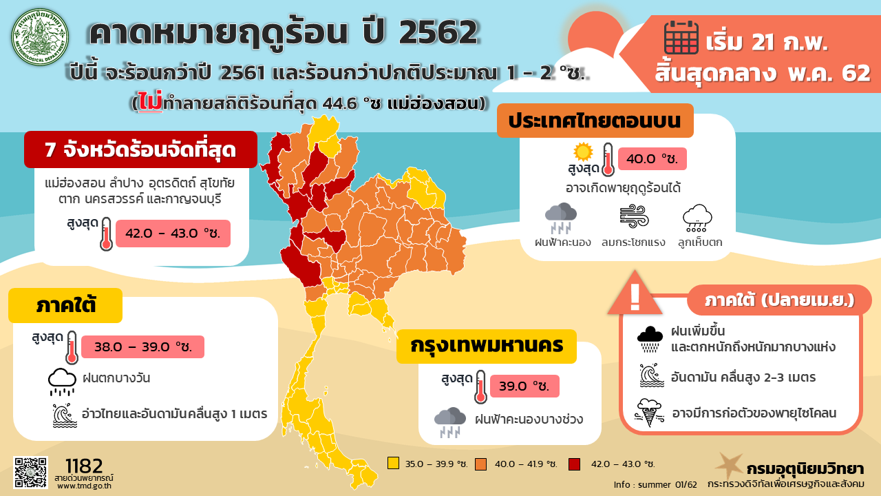 เตรียมรับมือ! ไทยเข้าสู่ฤดูร้อน “7จว.”จ่อเผชิญร้อนสุด 42-43 องศา!