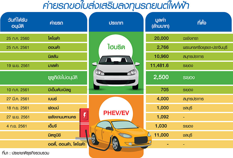 BOI ออกแพ็กเกจใหม่เร่งรถอีวี ค่ายยุโรป-จีนส้มหล่นผลิตพ่วงรถไฮบริด