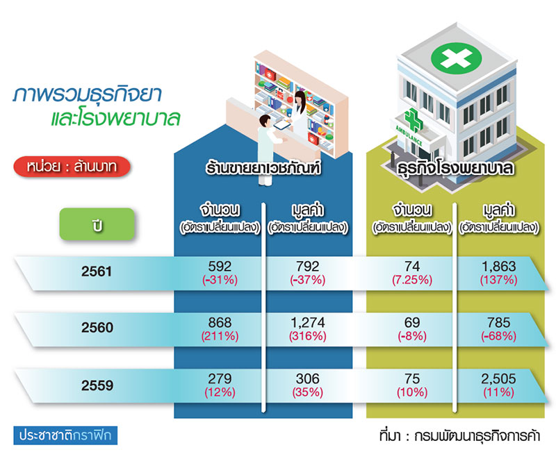 จ่อควบคุมค่ายา-ค่ารักษา ตั้งโรงพยาบาลโตต่อ 137%